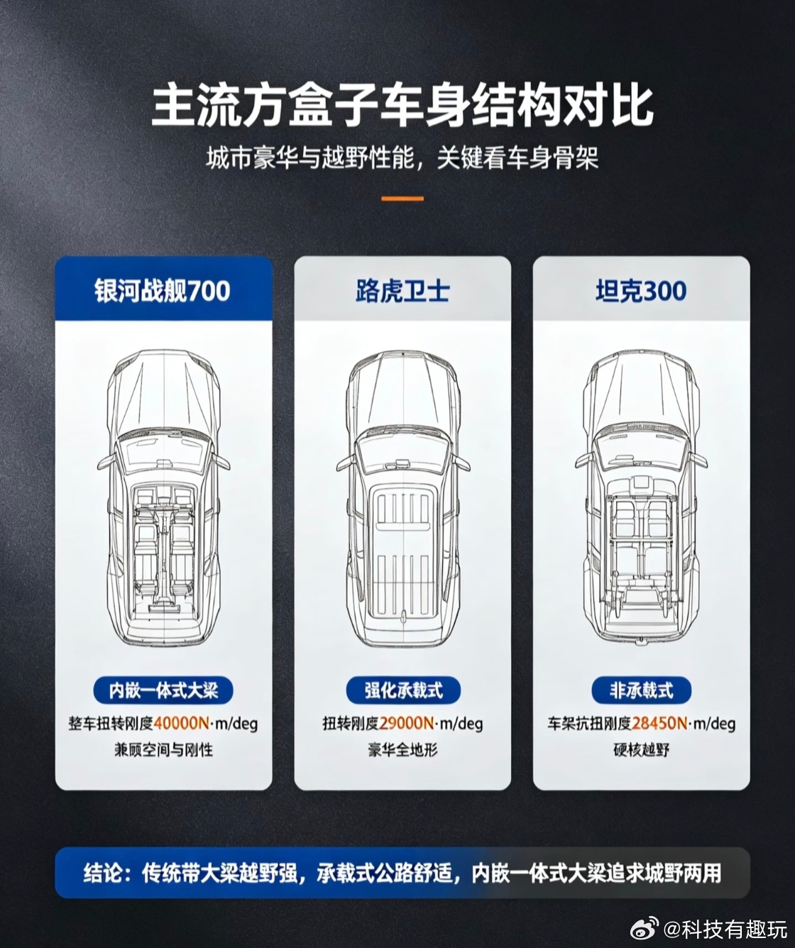 越野车必须带大梁吗玩越野的应该都纠结过这个问题吧？老派硬派越野带大梁，耐造抗造豁