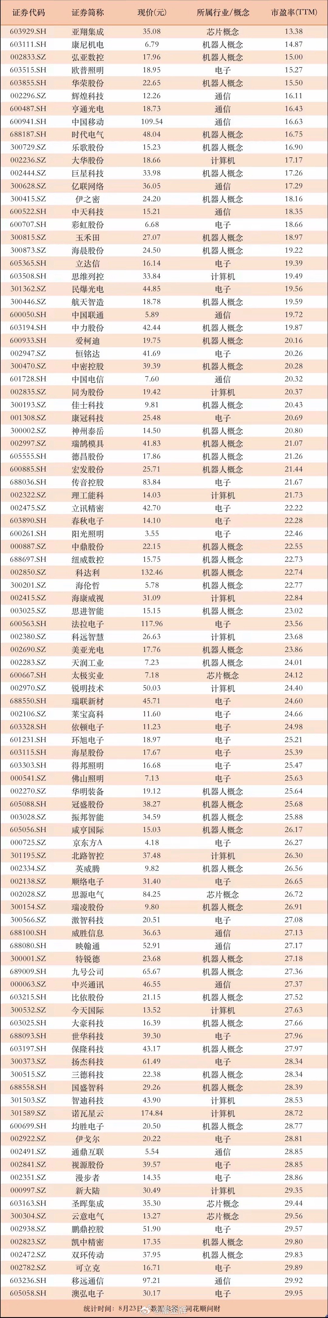 低市盈率的科技公司！6家芯片概念公司、多家计算机相关公司、及数十家机器人公司​最