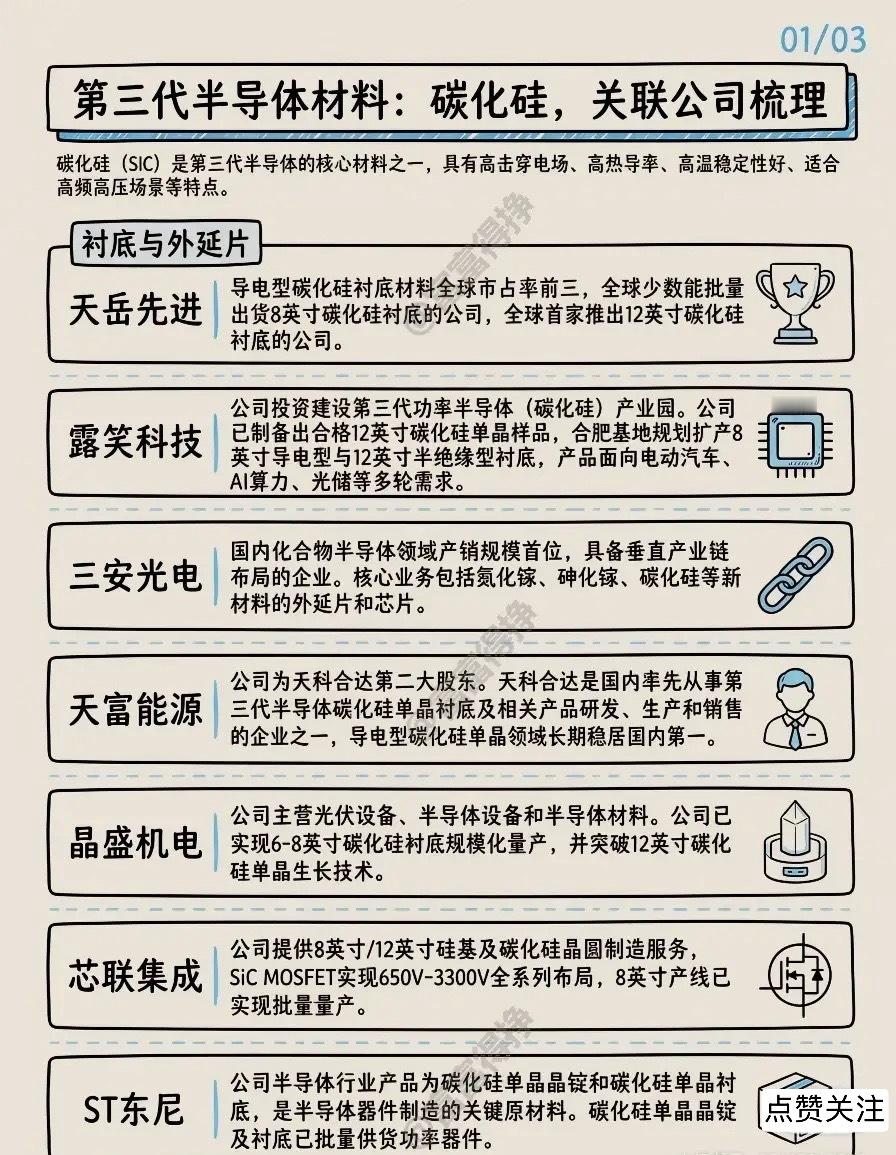 第三代半导体材料：碳化硅关联公司梳理碳化硅（SiC）作为第三代半导体的核心材料之