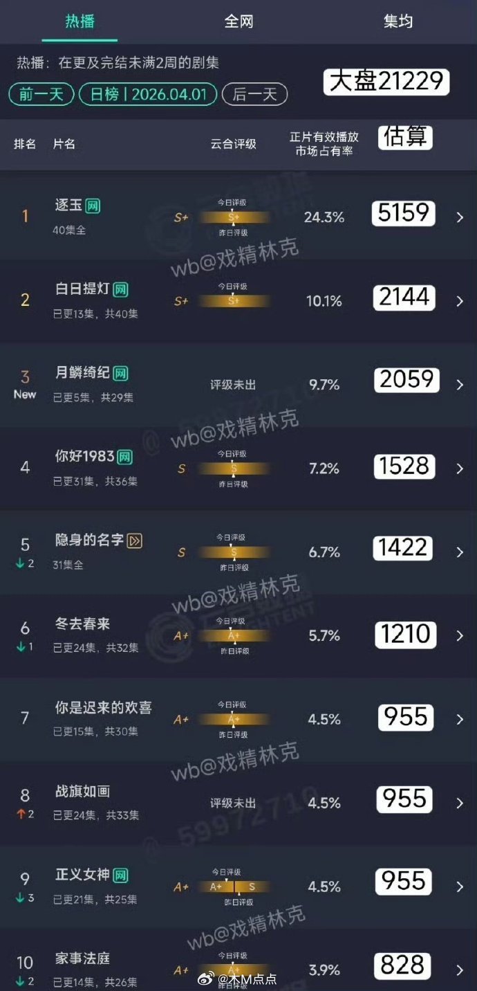 月鳞绮纪云合超白日提灯首日 云合0401逐玉，5159w，超点后保持得不错白日提