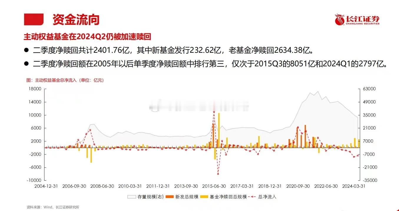 有时候基金赎回对A股影响不小，可能大家只是单纯的需要现金，现金流 出问题了...