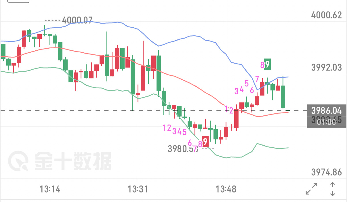 6.25 午后黄金行情策略日线级别走出大阴线破位下行，全线均线空头压制，布林通道