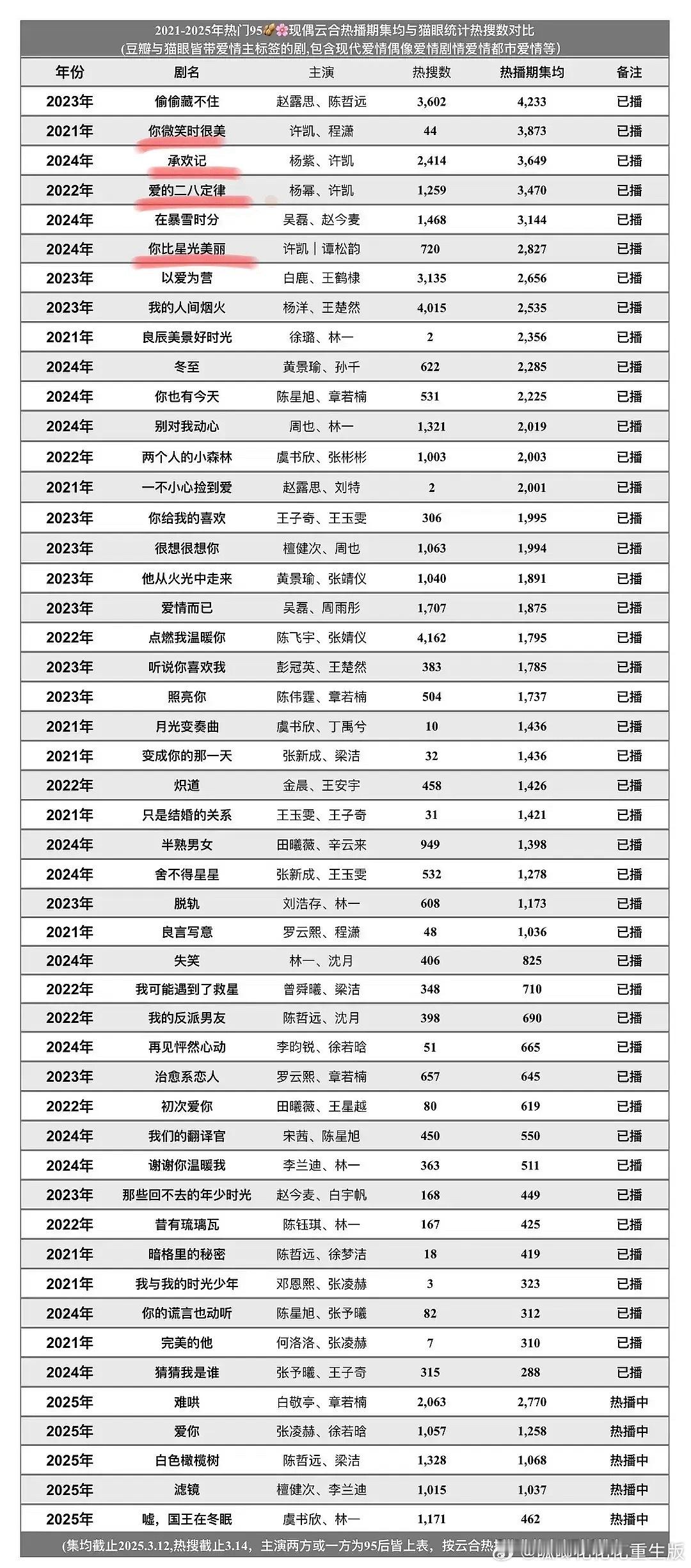 许凯：播剧数据背后的实力派，            现偶与多题材的全面开花！！！