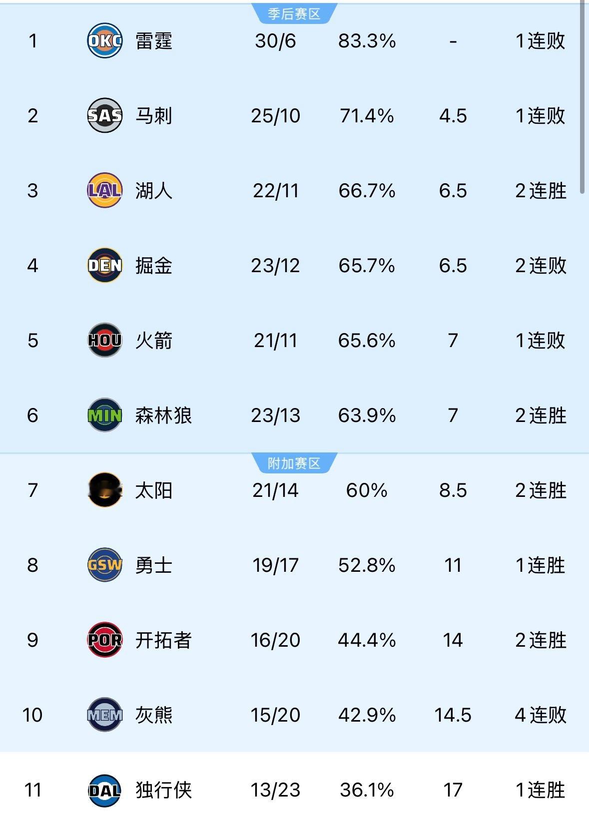 NBA最新东西部排名，雷霆和活塞分裂东西部第一。湖人排西部第三，雄鹿东部第11位