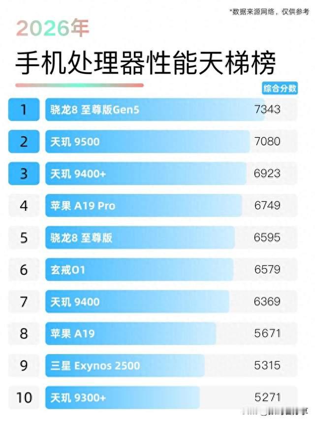 2026处理器天梯榜｜旗舰芯片大洗牌，你的手机处理器处在哪个段位