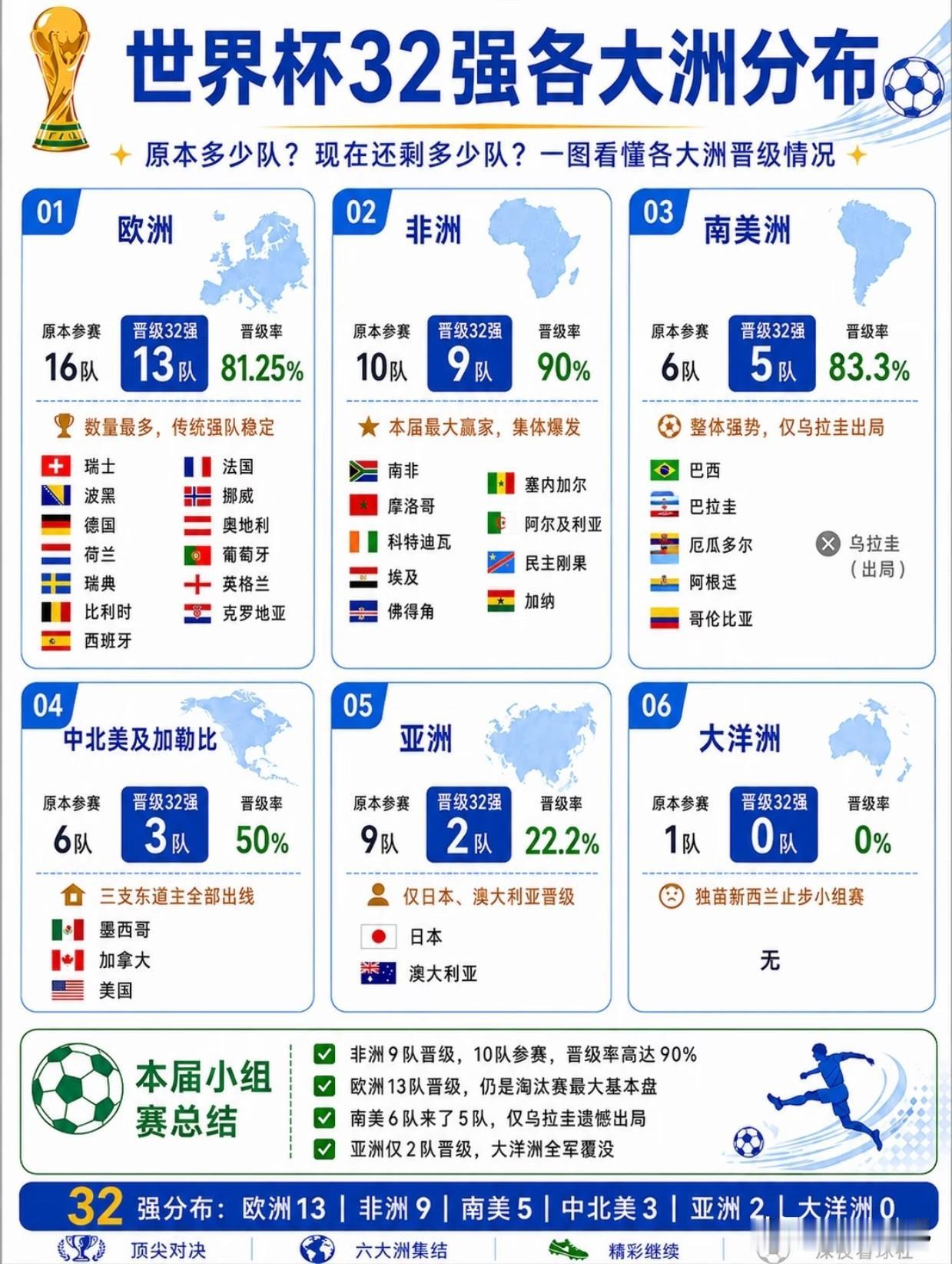 各大洲晋级情况