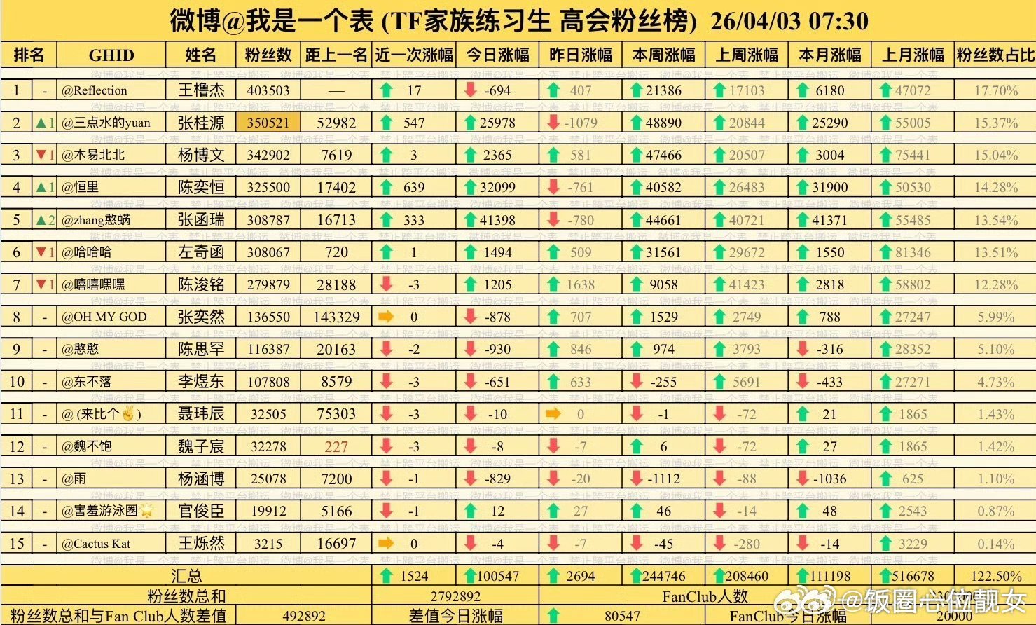 高会数据全是笑话，时代峰峻只把粉丝当提款机