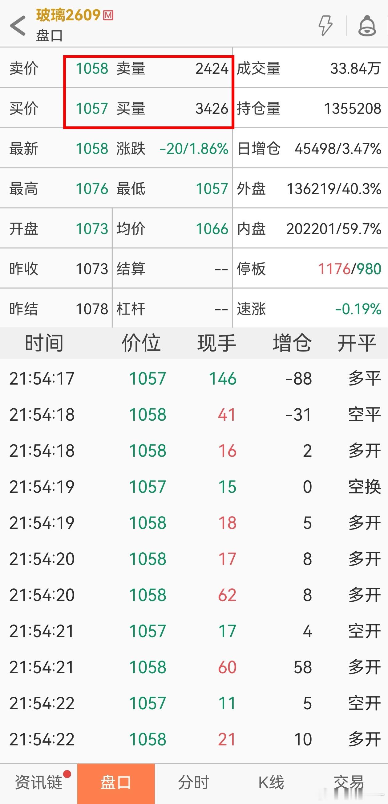 玻璃 又成了“带投大哥”，如果没有小作文提振下信心，丝毫没有抄底的欲望。看盘口目