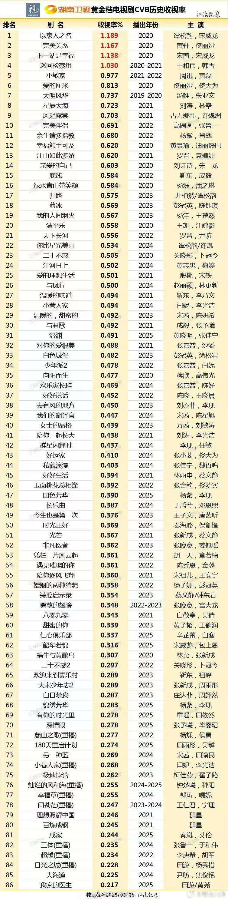 湖南卫视历年电视剧cvb收视湖南卫视黄金档电视剧cvb历史收视率湖南卫视历年电视