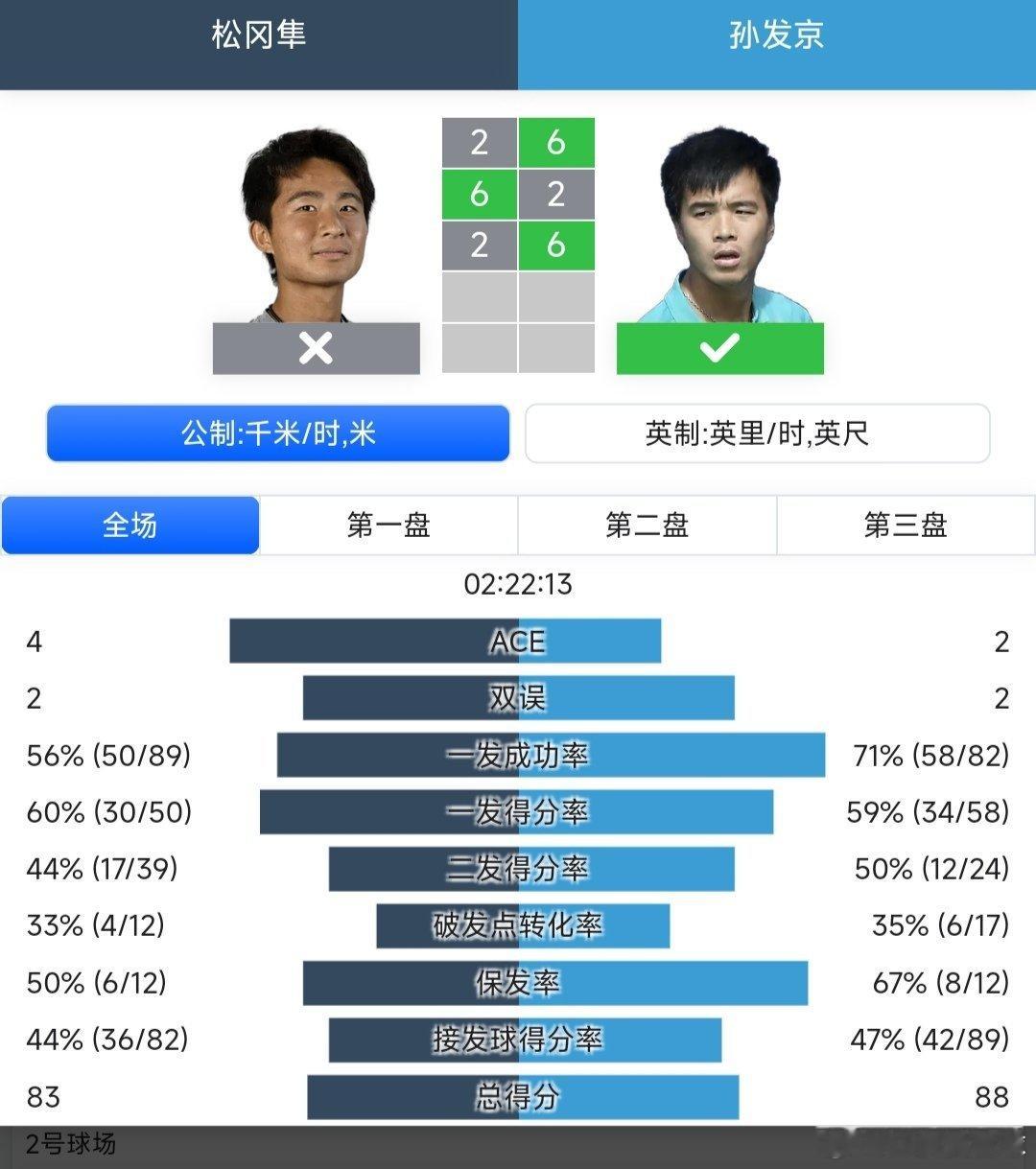 CH50暖武里府站🇹🇭男单第一轮孙发京🇨🇳6-2/2-6/6-2战胜松冈