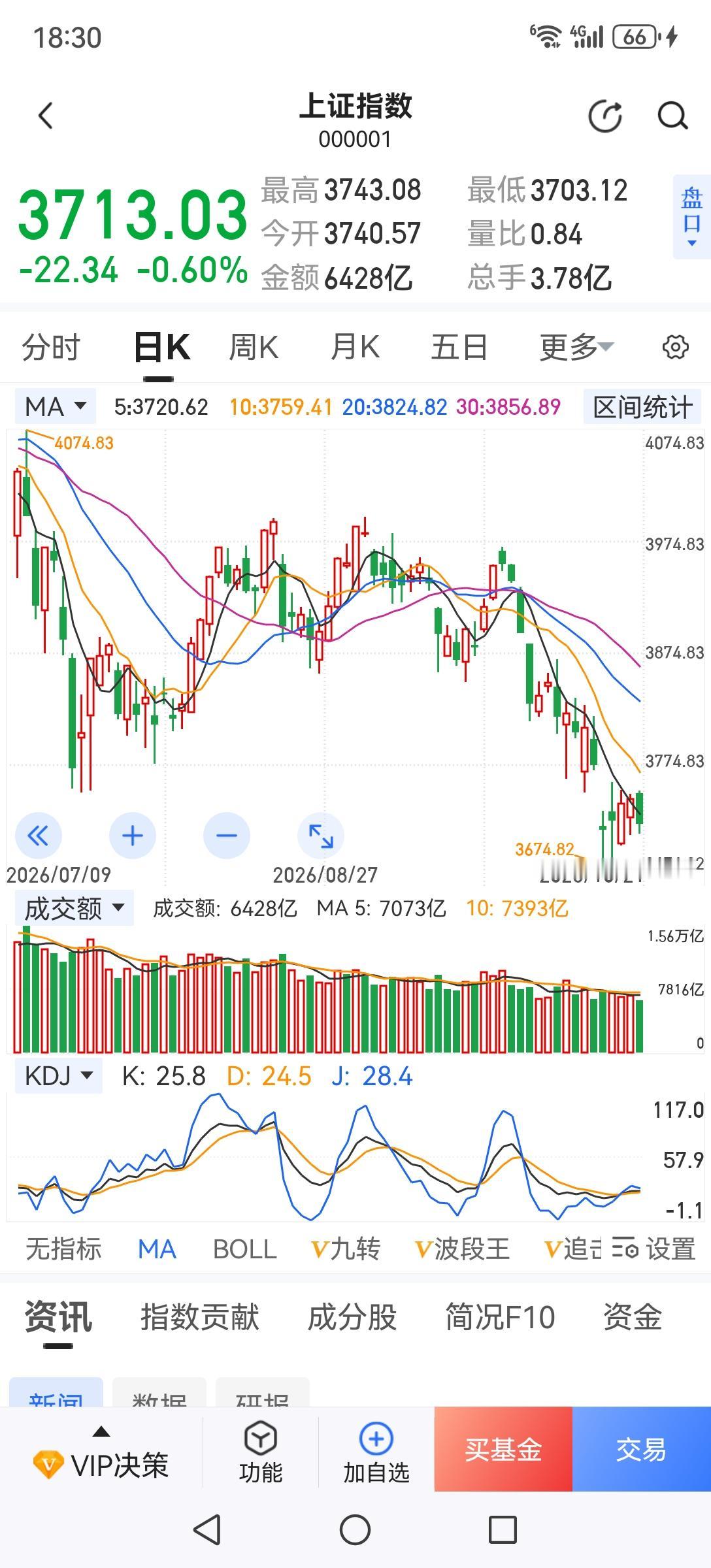 有个网友评论说：现在空仓的人都是股市里高手！这话不错。其实有经验的老股民这段时间