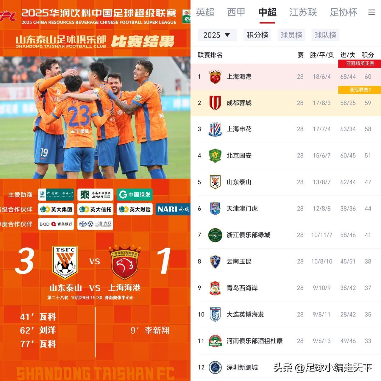 泰山队目前状态就是踢强队重拳出击，踢弱队无欲无求啊。真的就是一打强队就来劲！
泰