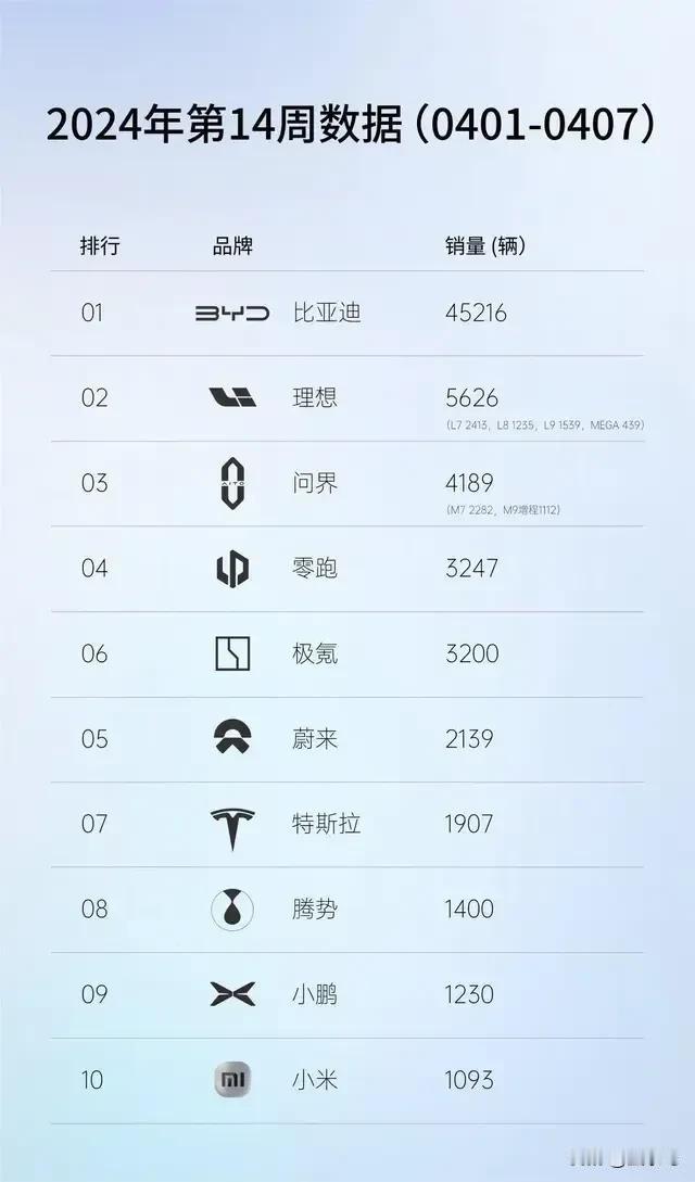 4月首周国内的新能源车销量数据来了，小米上榜

小米是从4月3日才开始交付，截止