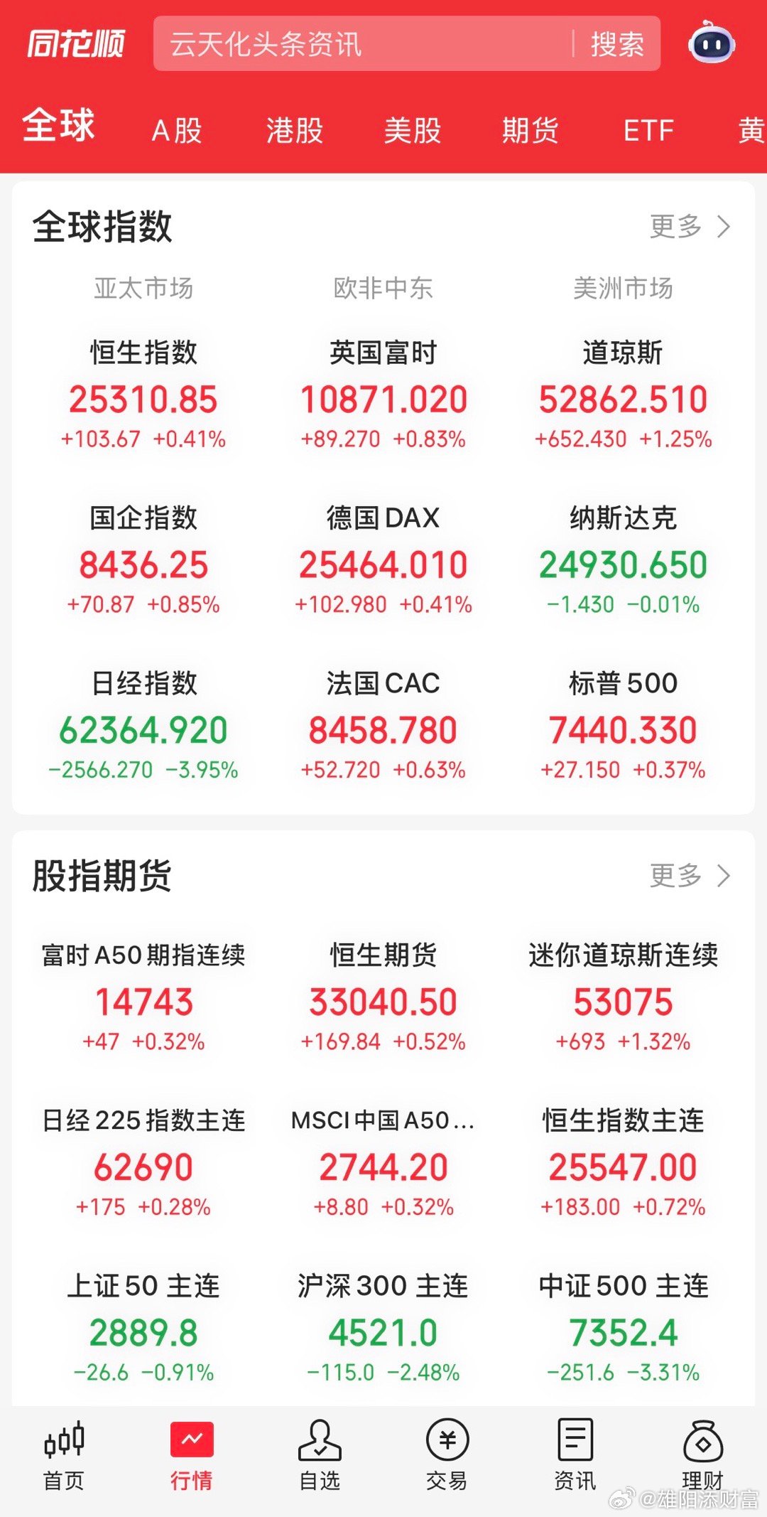 隔夜海外市场情绪修复，美股探底回升，道琼斯上涨1.14%，纳指由跌转涨，标普50