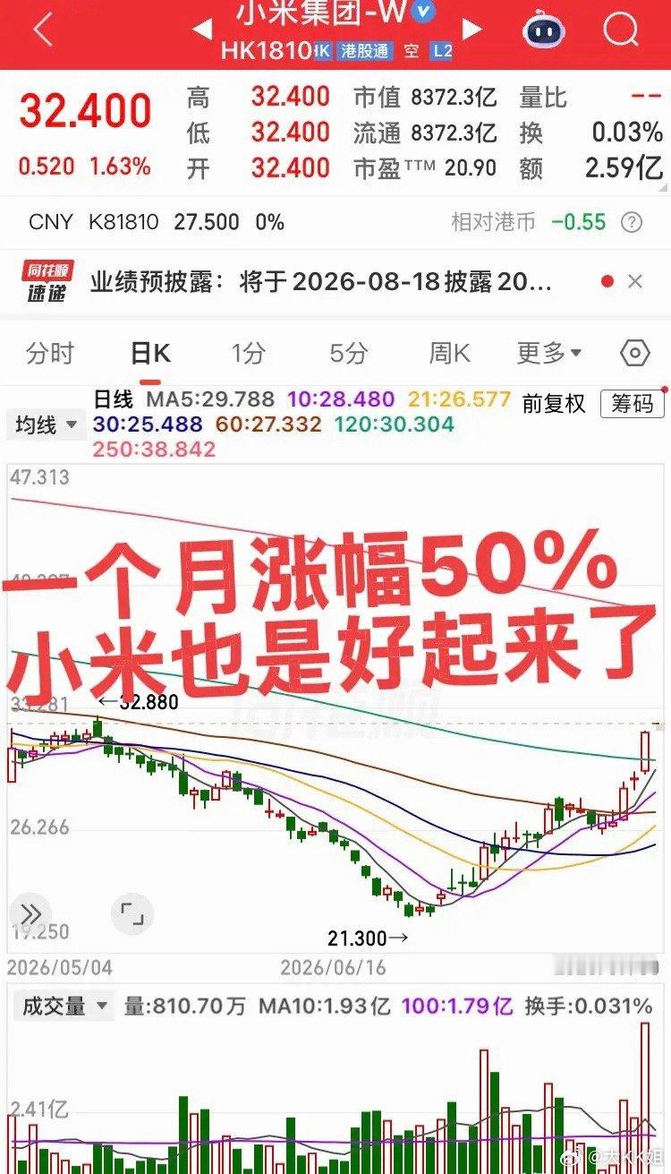小米迎来强势反攻！短短一个月股价大涨50%。市场向来震荡反复，涨跌交替。优质标的