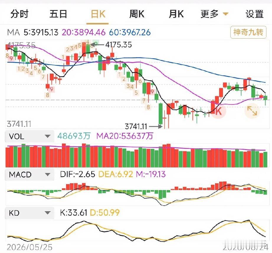 明天怎么走？目前整体属于反弹受阻60日线后回调至20日线。今日A股收盘破了20日