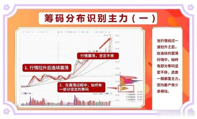 股市中，主力最害怕散户学会的就是筹码分布！看懂筹码分布，能轻松识破主力拙劣伎俩，