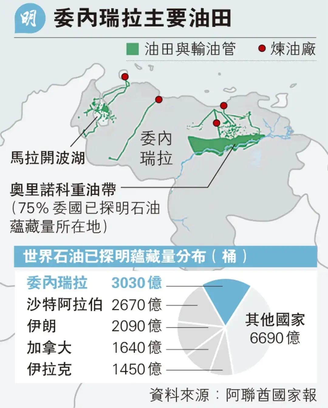 根据美委石油协议，美国油企将接管部分中国和俄罗斯运营油田两名美国官员告诉路透，美