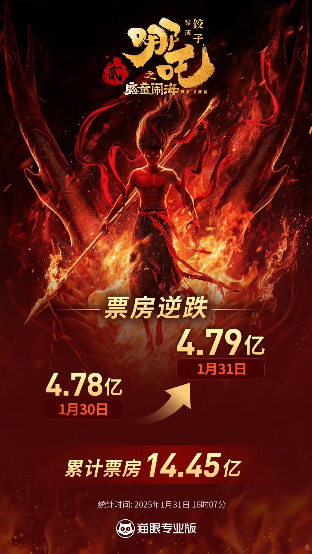 哪吒之魔童闹海单日票房逆跌  哪吒2票房逆跌  家人们，哪吒 2 的表现太出色了