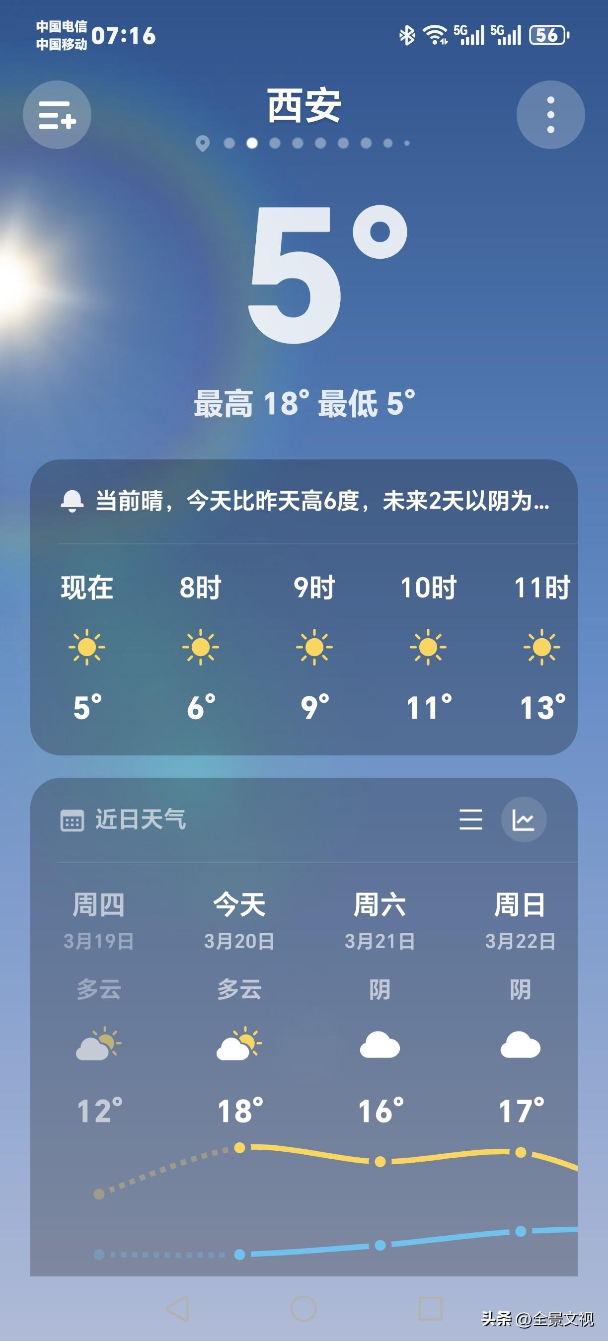 从今天开始正儿八经暖和了，这一个多礼拜，早晚气温在5-6℃。把人冻得不行，像冬天