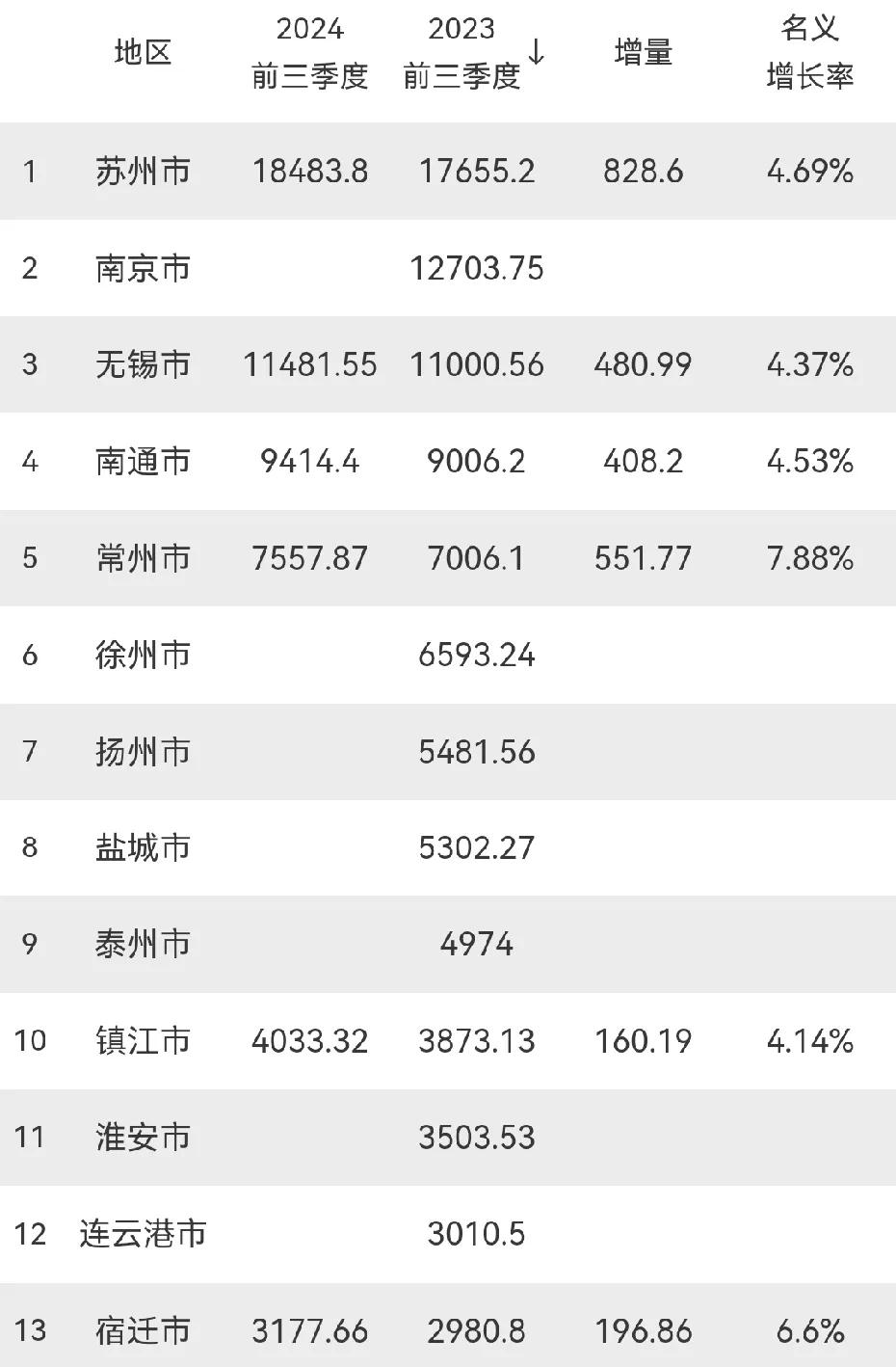 前三季度
江苏省13市GDP：苏州接近1.85万亿元，常州增量超过无锡，镇江突破