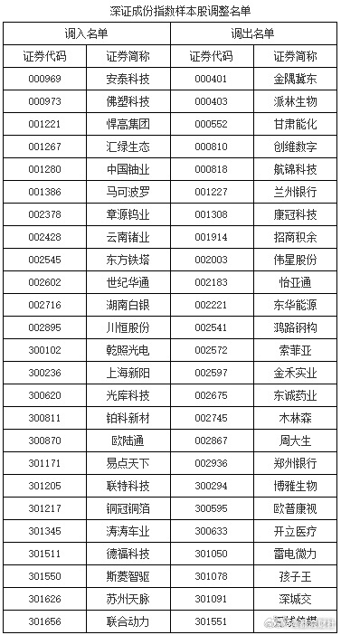 #A股沪深两市分别调整4只指数#【#A股重要指数迎重大调整# ,沪深两市分别调整