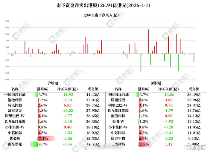 【资金动向｜北水抛售港股近127亿，连续5日加仓腾讯】 4月1日南下资金净卖出港