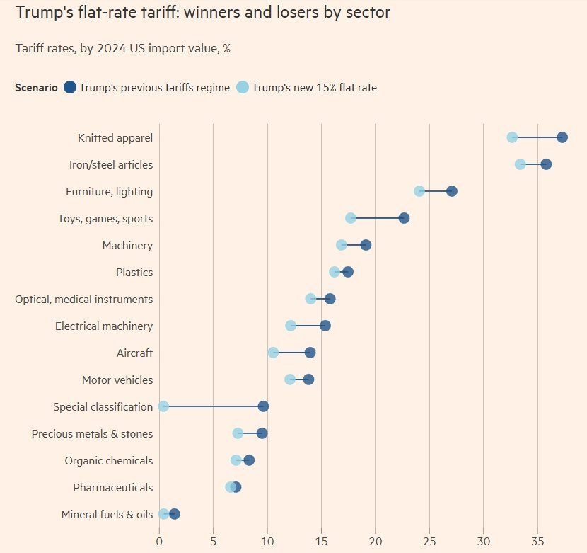 #中巴成美国新关税最大受益者#【外媒炒作：美国一众盟友惨了，中国和巴西受益最大】