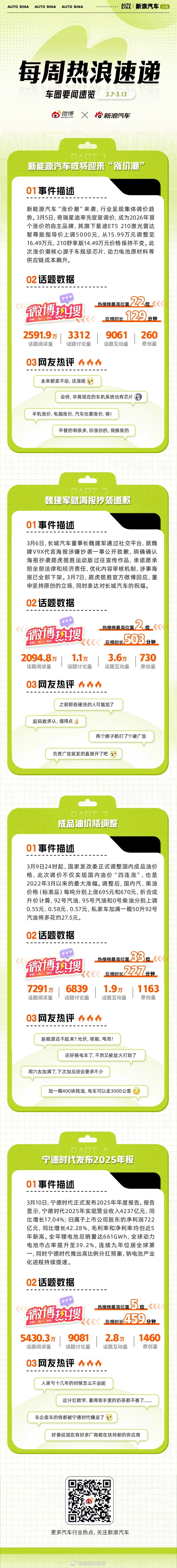本周车圈热点不断：新能源汽车或将迎来“涨价潮”，主要源于供应链成本飙升；魏建军就