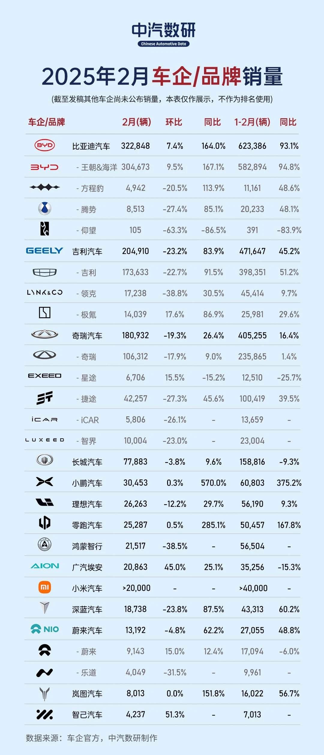 比亚迪二月卖了32万多辆车，同比增长了164%！
二月通常是汽车销售的淡季，因为