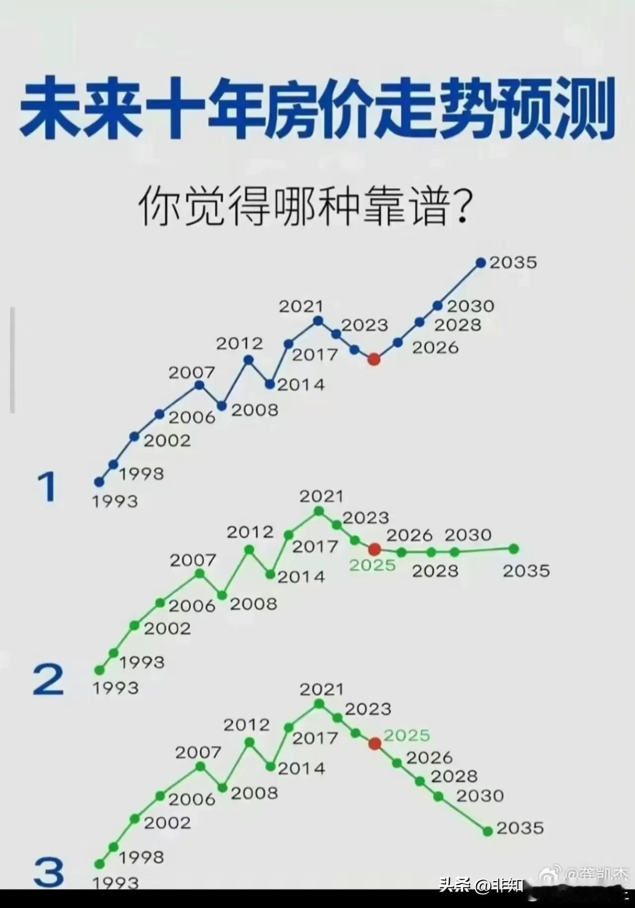 中国房价未来有3种走势，让我们猜猜看是哪一种？

第一种：在最近几年震荡之后开始