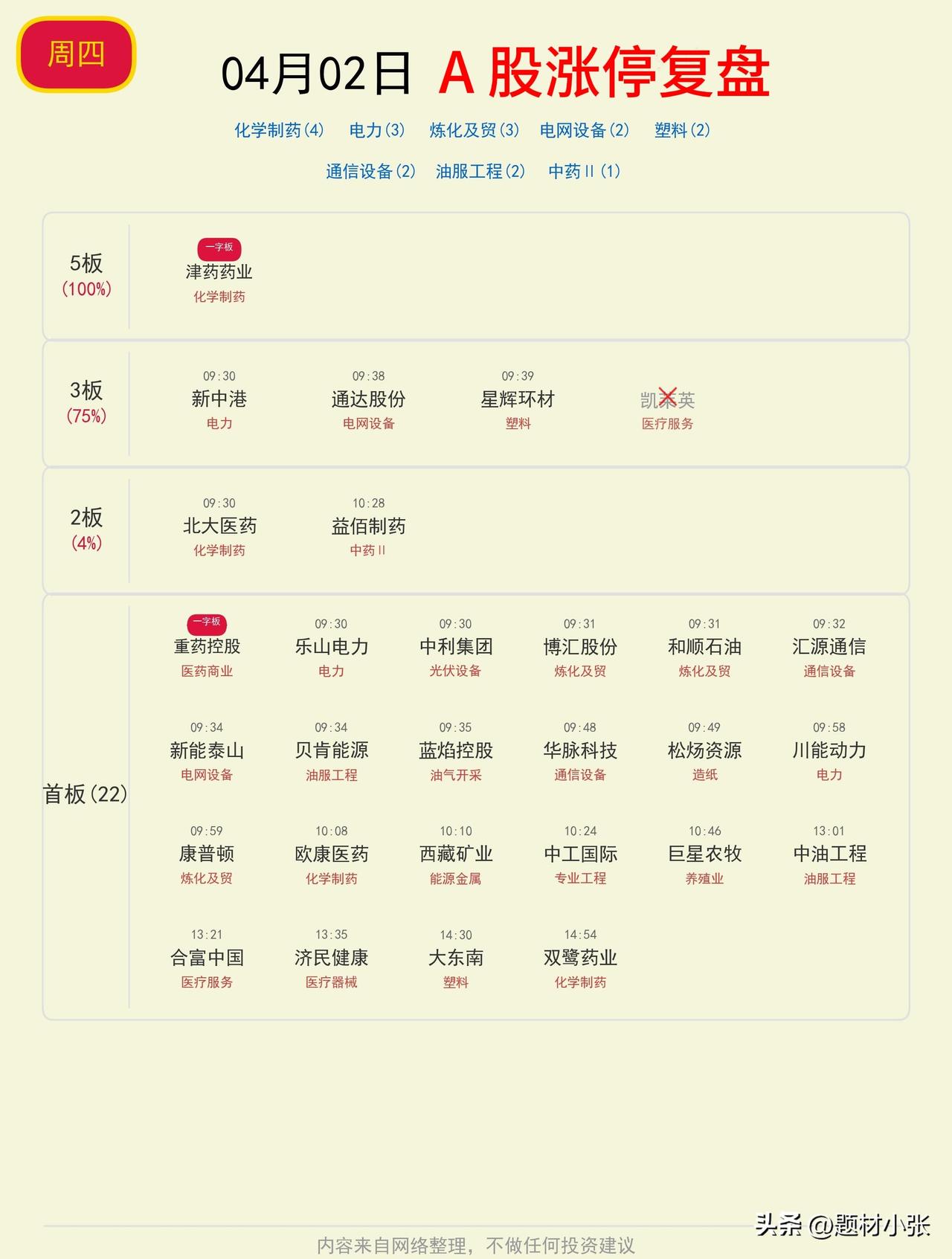 04月02日涨停复盘：

化学制药、电力、炼化及贸板块强势领跑，津药药业拿下5板
