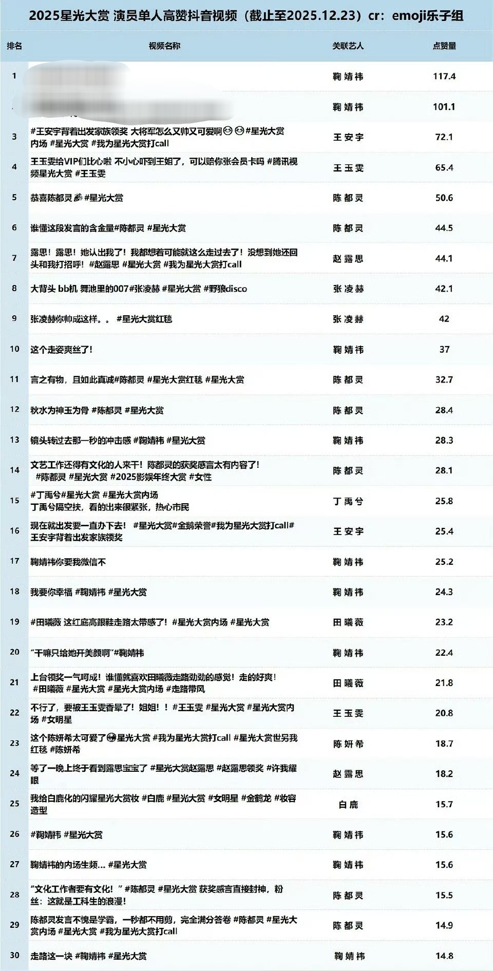 星光大赏抖🎶单人高赞视频合集鞠婧祎唯一一个破百万赞的还破了两条！！ 