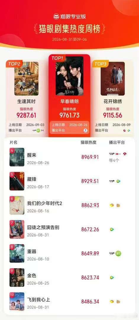 早春晴朗火的原因  喜提top 1！早春晴朗火的原因是什么？你怎么看？早春晴朗为