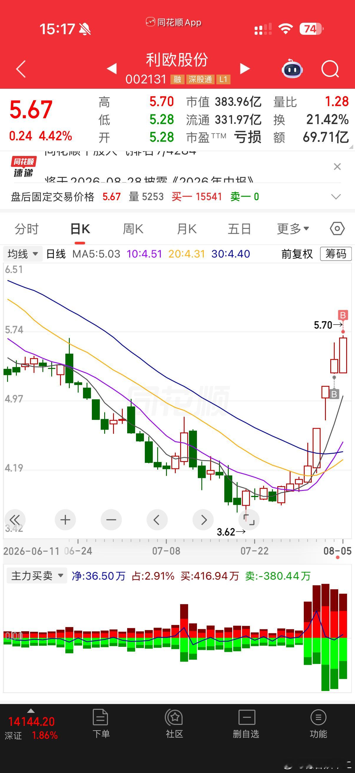 均线形态短期均线全部多头排列：• MA5（5.03）、MA10（4.51）、MA
