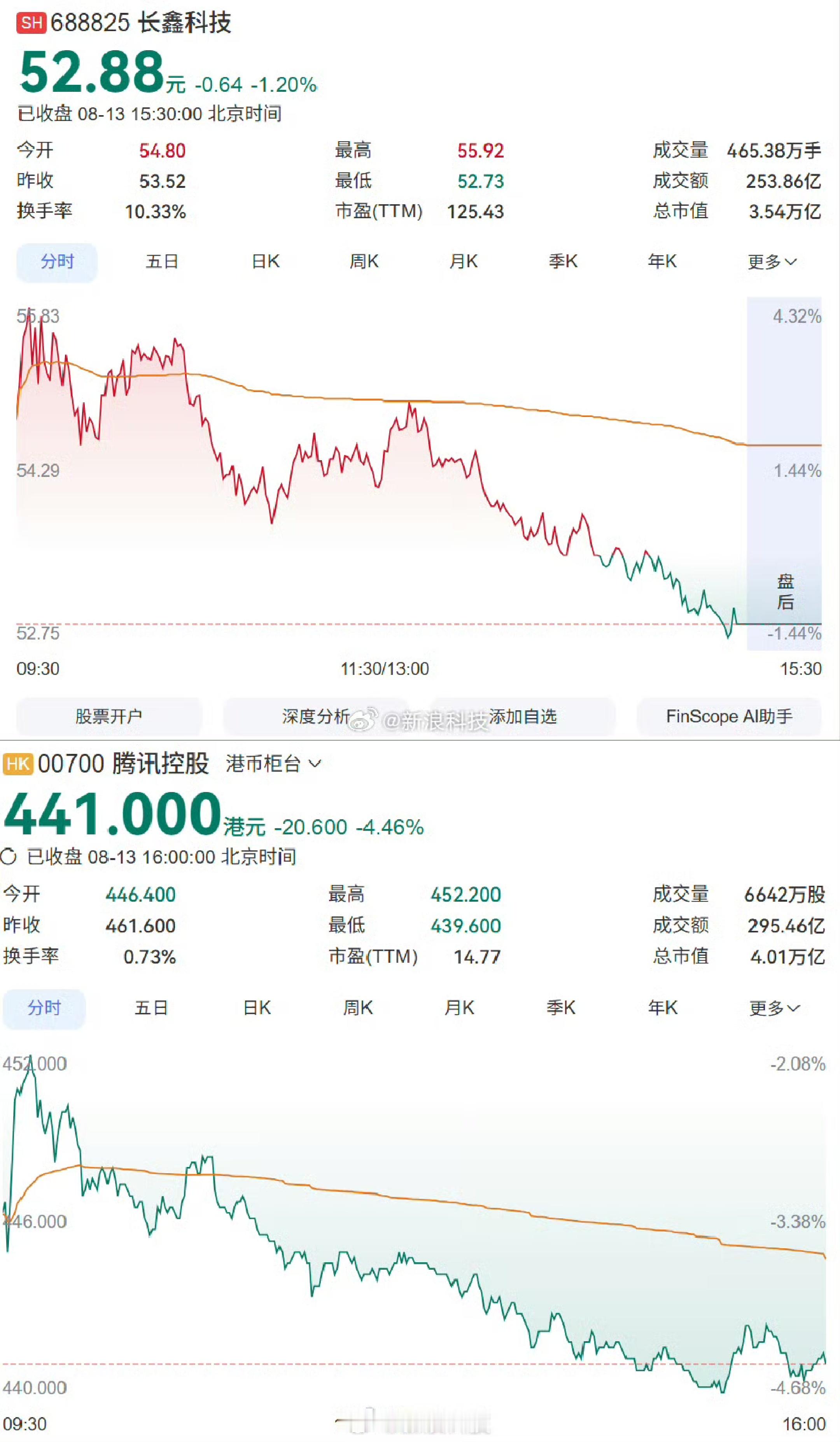 8月13日，截至港股收盘，腾讯控股下跌4.46%，市值报4万亿港元，约合3.44