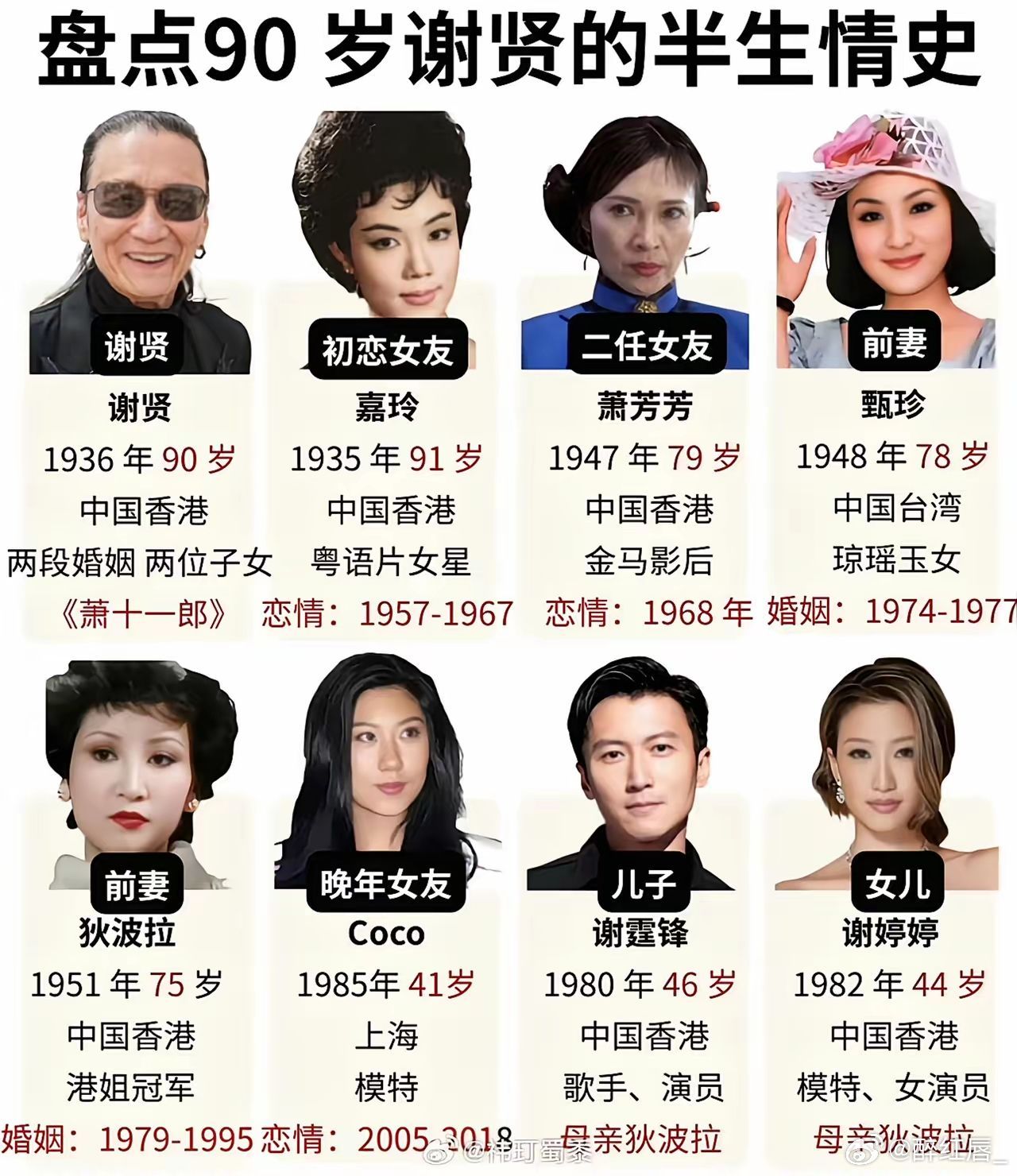 随着谢贤离世消息传出，大家再度回顾他跌宕的一生。谢贤拥有五段公开感情，嘉玲、萧芳