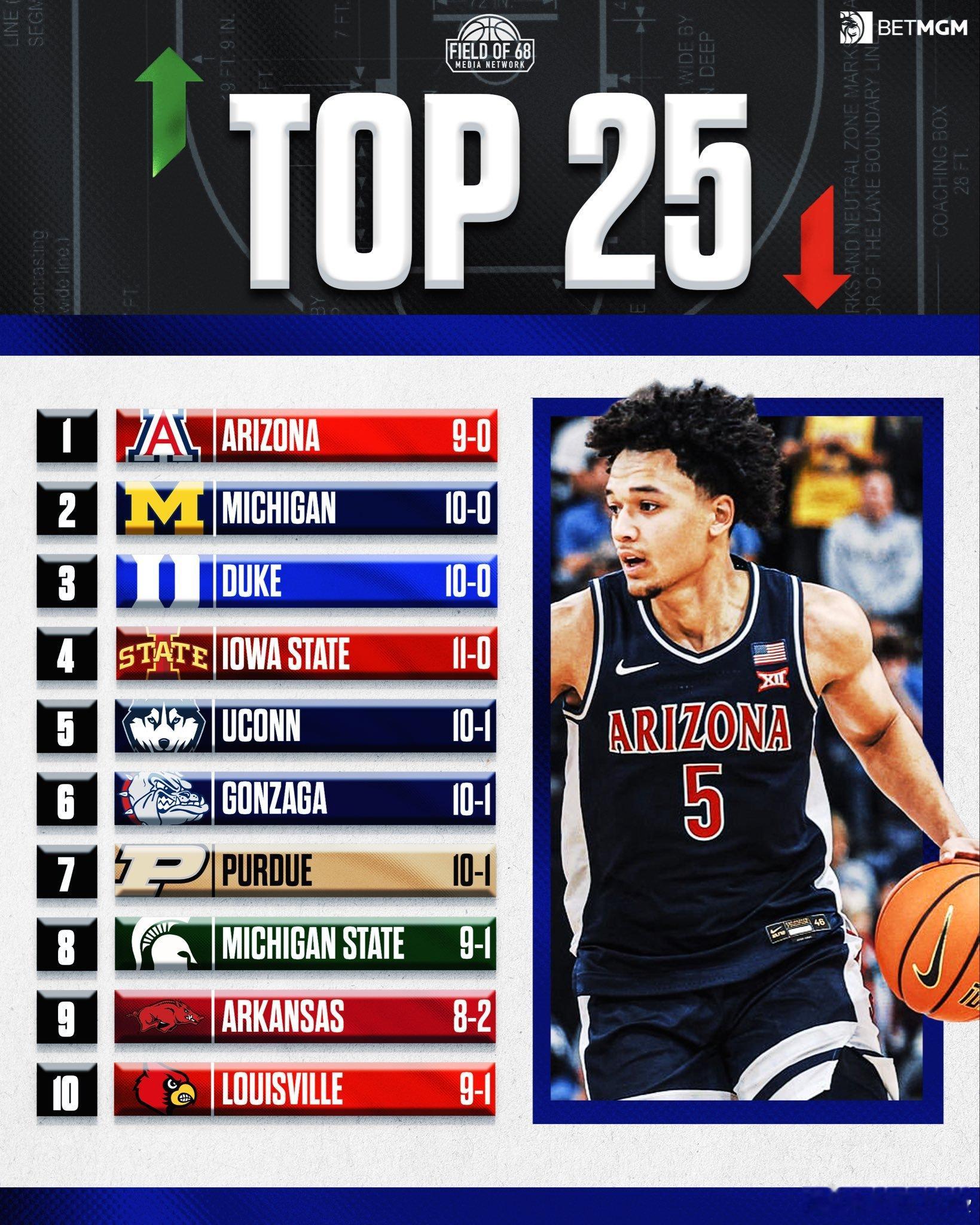 亚利桑那终于登顶全美第一 