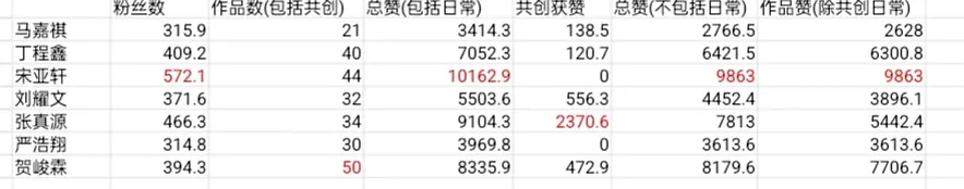 投 有人统计了🫘数据，3总赞第一，5总均赞第一 