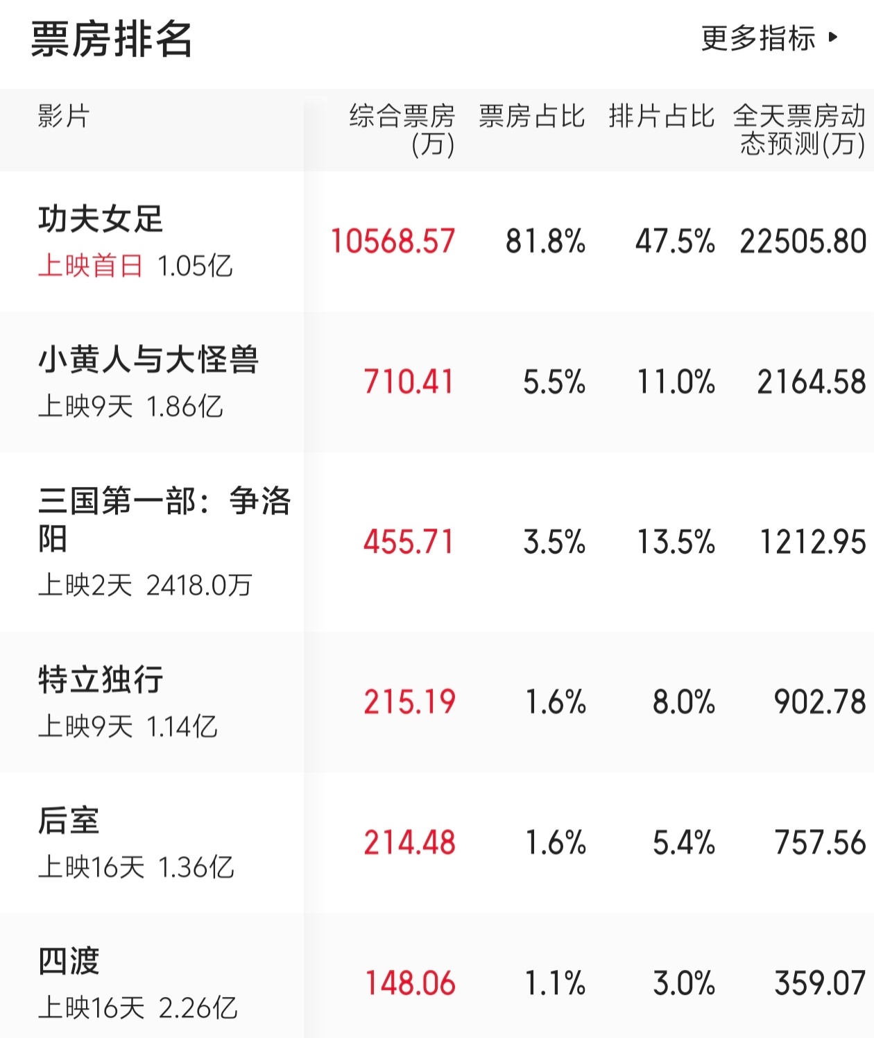 《功夫女足》今天上映后，票房快速破亿。和“票房”话题同时快速攀升引发讨论热潮的话