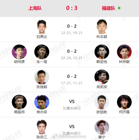 全运会羽毛球🏸男子成年组5-8名成绩如下↓第5️⃣名：福建队第6️⃣名：上海队