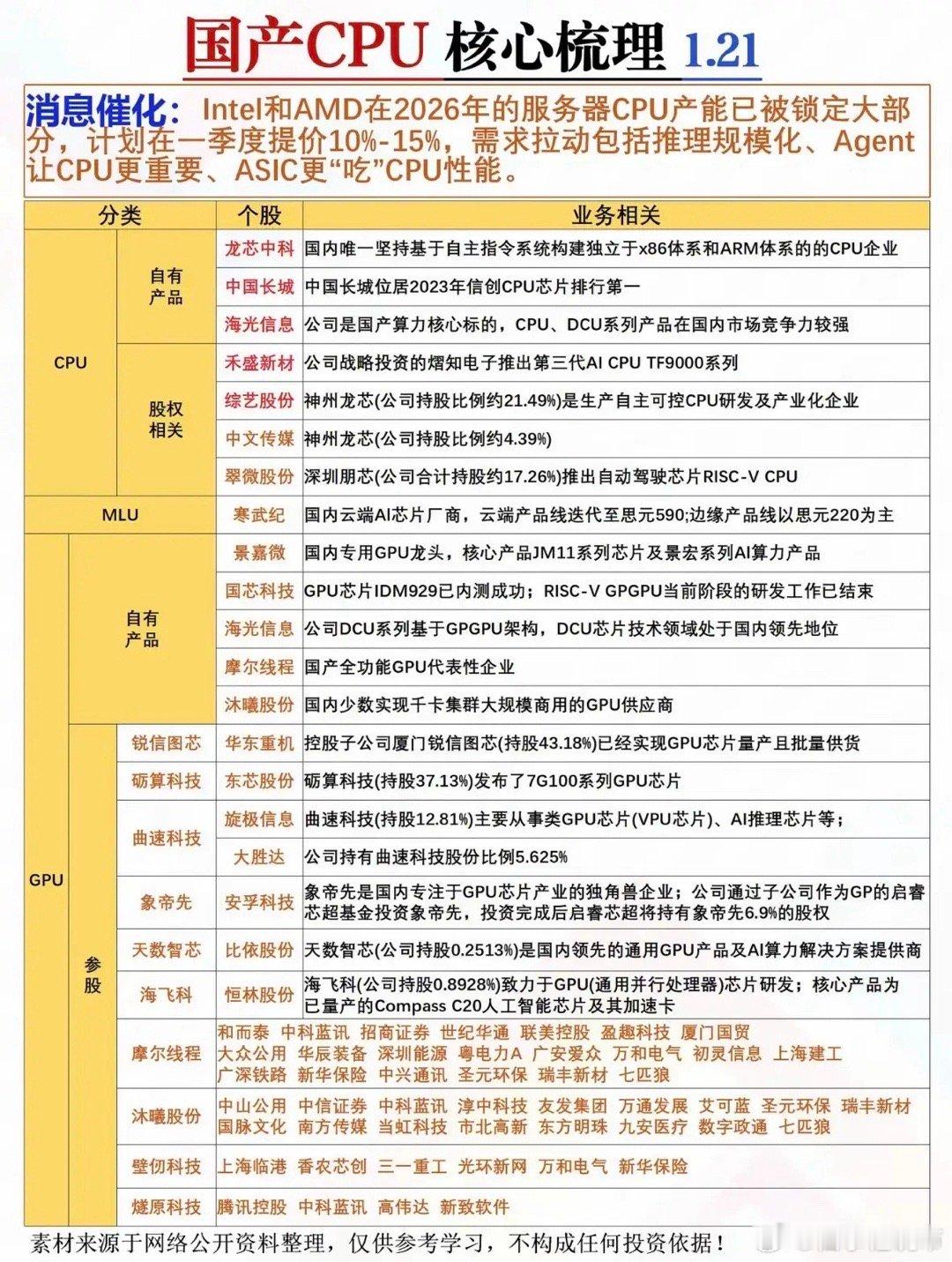 国产CPU/GPU产业崛起，龙芯、海光等自主芯片企业发力，寒武纪、景嘉微领跑AI