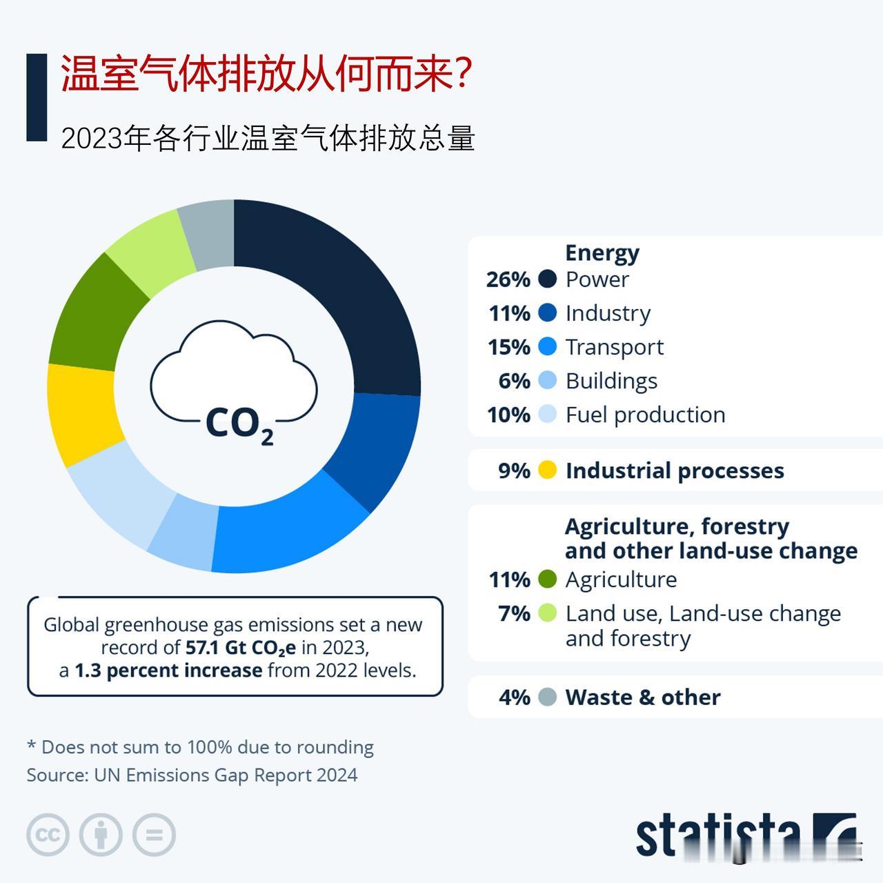 全球温室气体排放从何而来？

全球温室气体排放量在2022年增长1.3%之后，在