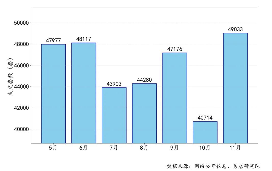 【4个一线城市二手房市场大力度复苏了】前11个月一线城市二手房累计成交51.9万