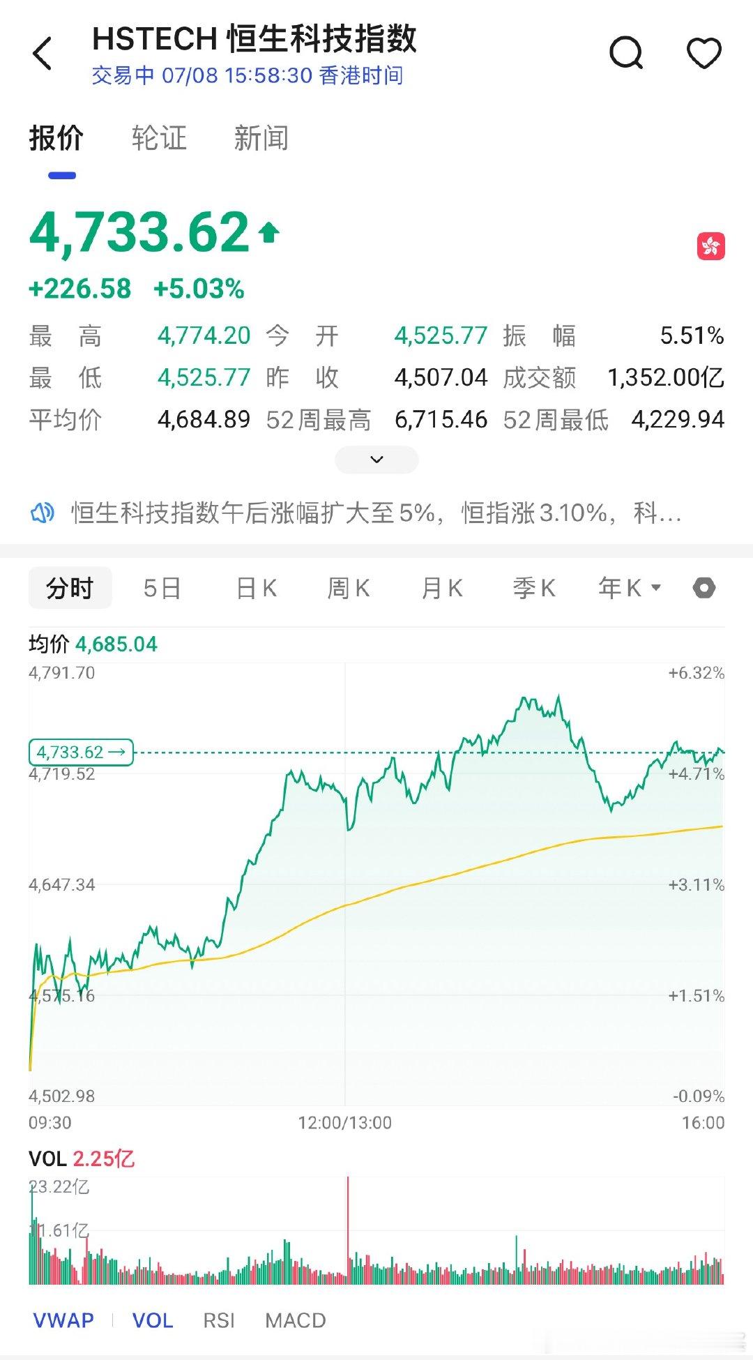 恒生科技今天真的是出息了你们知道+5%对于恒科有多么不容易吗恒生科技拐点真的来了