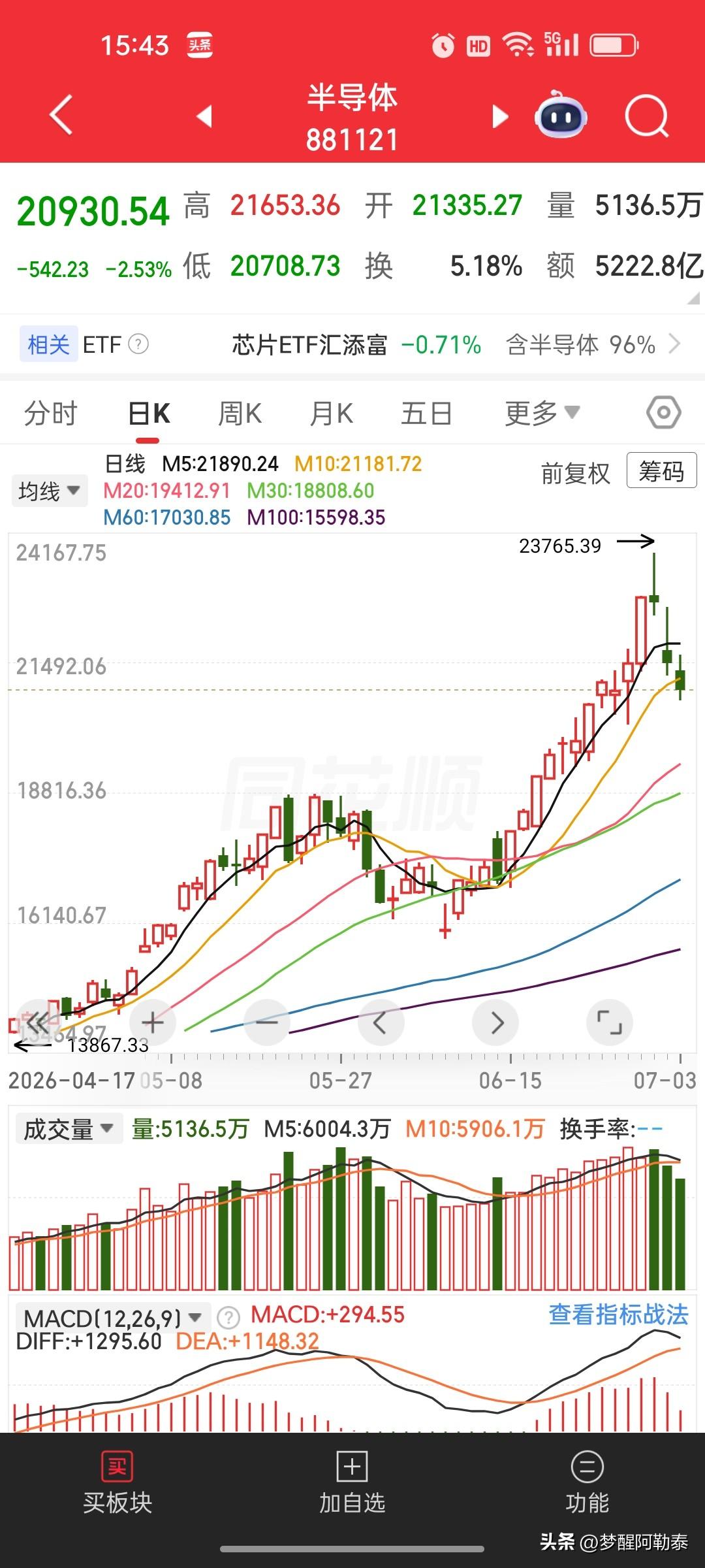 早就提醒过！半导体冲高就是逃命点，三天吞掉半年利润，死拿是炒股大忌
 
昨天就说