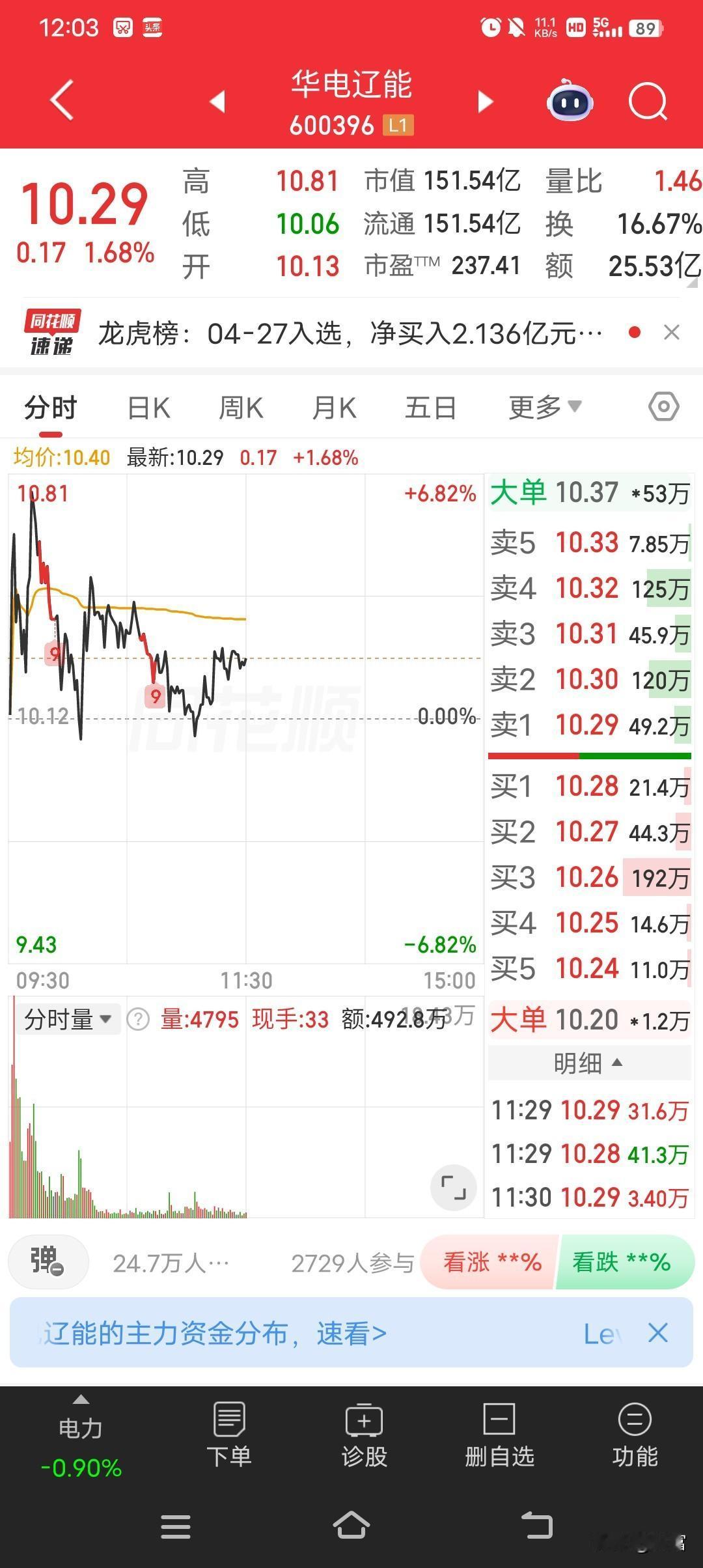 华电辽宁最新价10.29，走势较强？可10月29日它的表现可不咋地。当天盘中下跌
