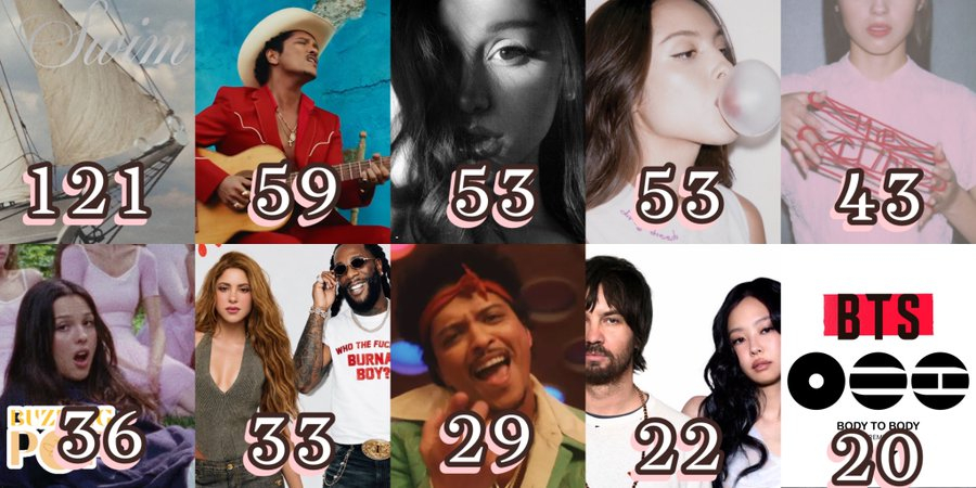 ArianaGrande 2026 年在全球 Spotify 排行榜 Top 1