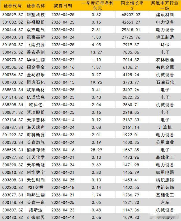 【多家A股公司一季度盈利翻倍，雄塑科技一季净利暴增68902%】一季报正在进入披