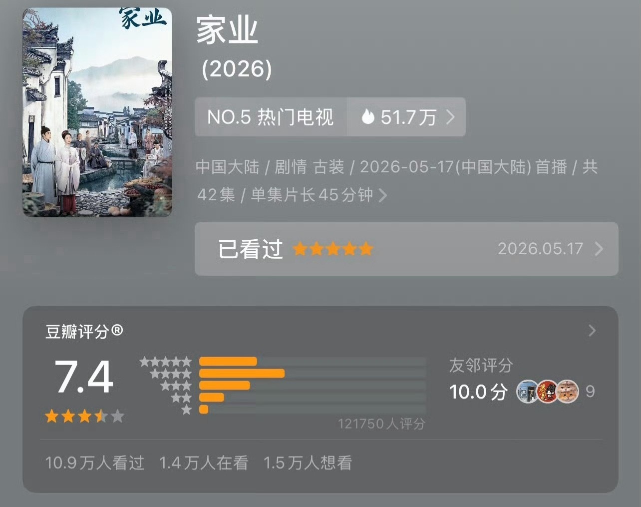 家业豆瓣开分7.4   ！ 12w人开分 ！低了